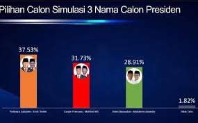 Prabowo Gibran Ungguli Ganjar Mahfud Dan Anies Muhaimin Di Kalangan Gen Z