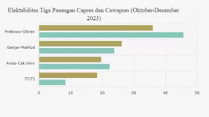 Update, Hasil Survei Elektabilitas, Prabowo Terus Mengungguli Anies dan Ganjar di Beberapa Putaran