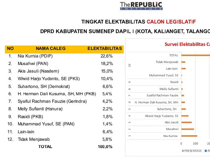 Survei Caleg di Dapil 1 Sumenep, PDIP Kecil Kemungkinan Raih 2 Kursi
