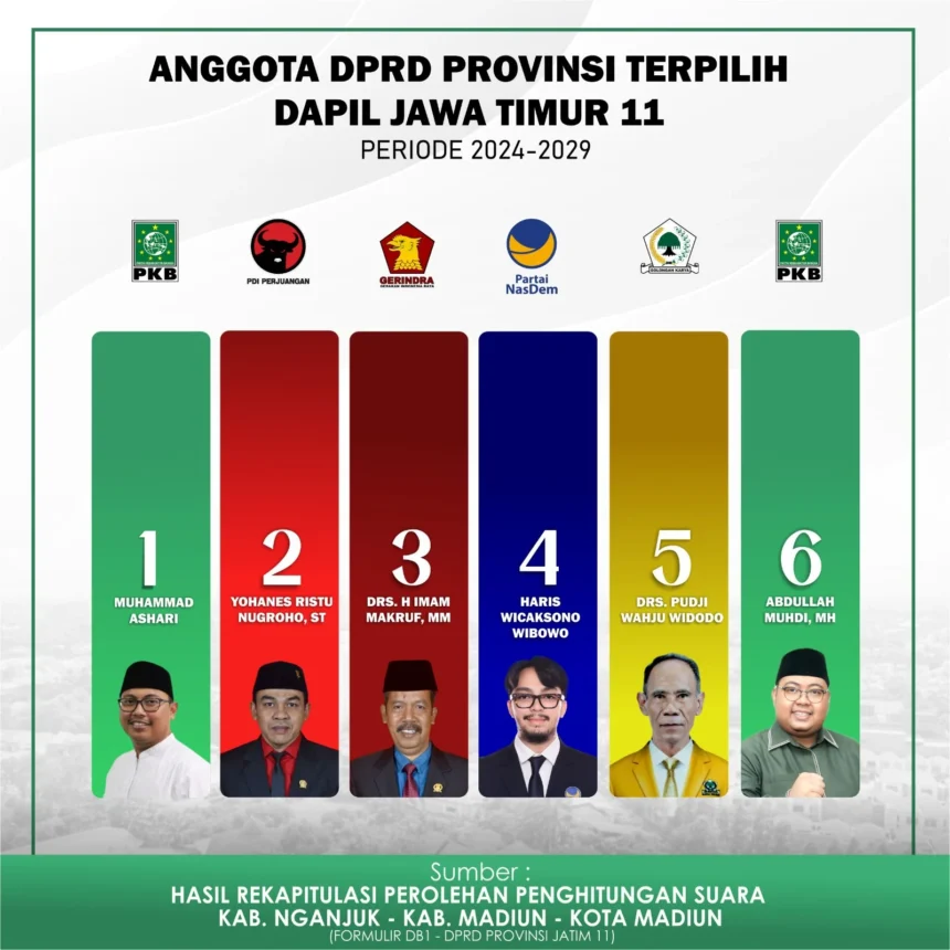 KPU Jatim Selesai Rekapitulasi, PKB Menang 2 Kursi di Dapil Jatim XI